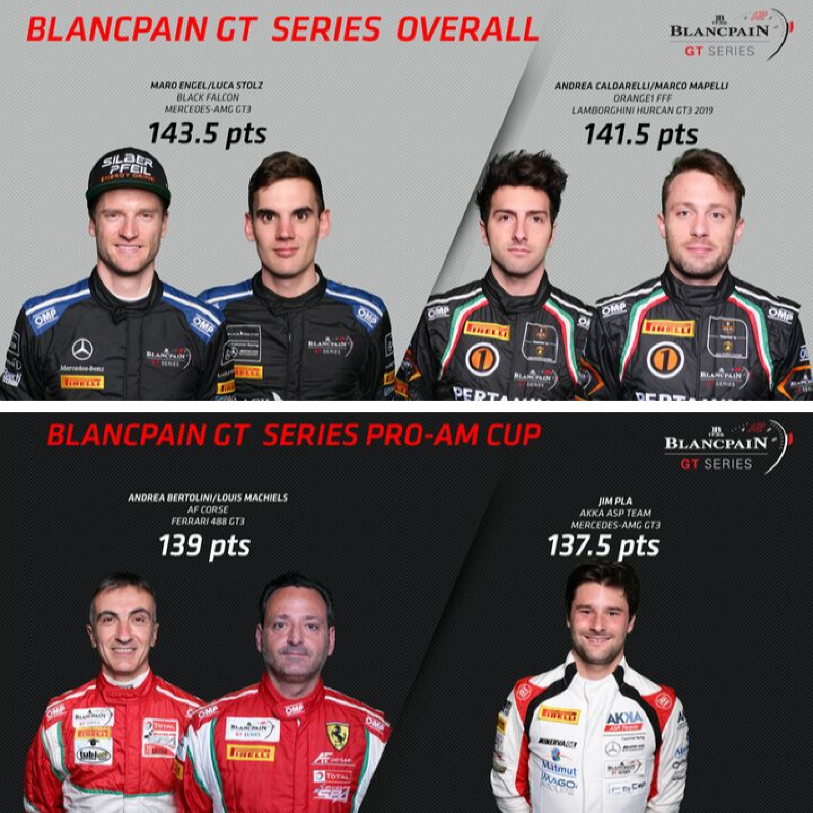 Overall titles up for grabs as Blancpain GT Series gets set for ultra-close season decider